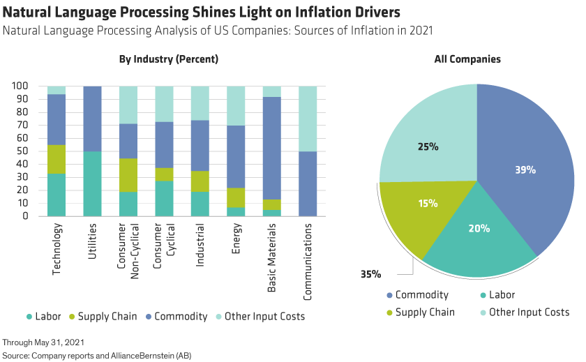 Inflation drivers by share for major sectors. As share of whole, labor and supply chain comprise 35%. Commodities is 39%.