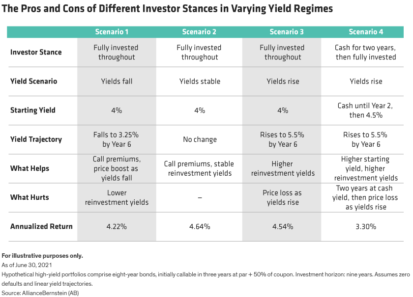 Annualized return in 4 scenarios. Rates fall: 4.22%. Rates stable: 4.64%. Rates rise: 4.54%. Cash 2 years then invest: 3.30%.