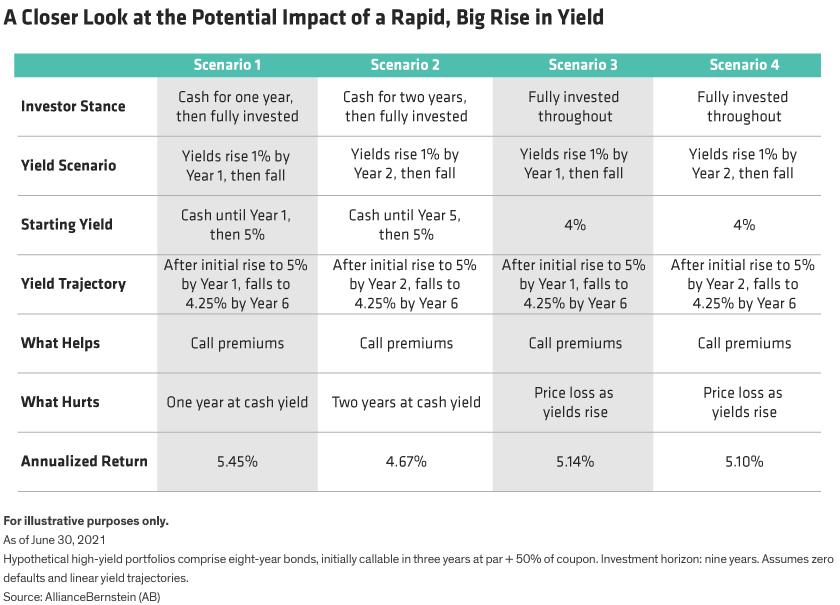 If rates rise 1% in 1 year, cash then invest returns 5.5%. If rise takes 2 years, 4.7%. In both cases, fully invested is 5.1%.