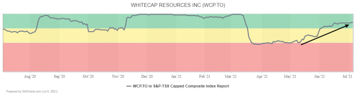whitecap resources stock