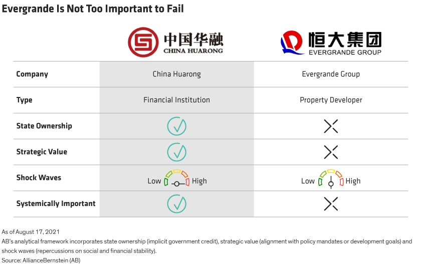 Compares Huarong and Evergrande across major criteria such as strategic value. Evergrande falls short.