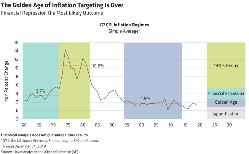 After a long period around 2%, G7 CPI may take several paths—1970s Redux, Financial Repression, Japanification—or back to 2%.