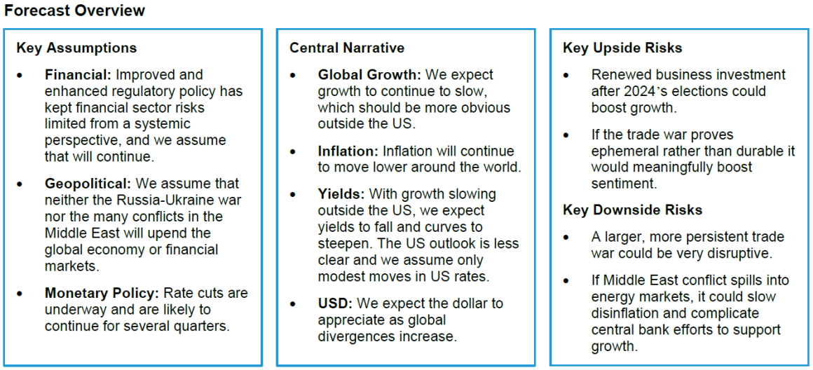 Global Macro Outlook First Quarter 2025