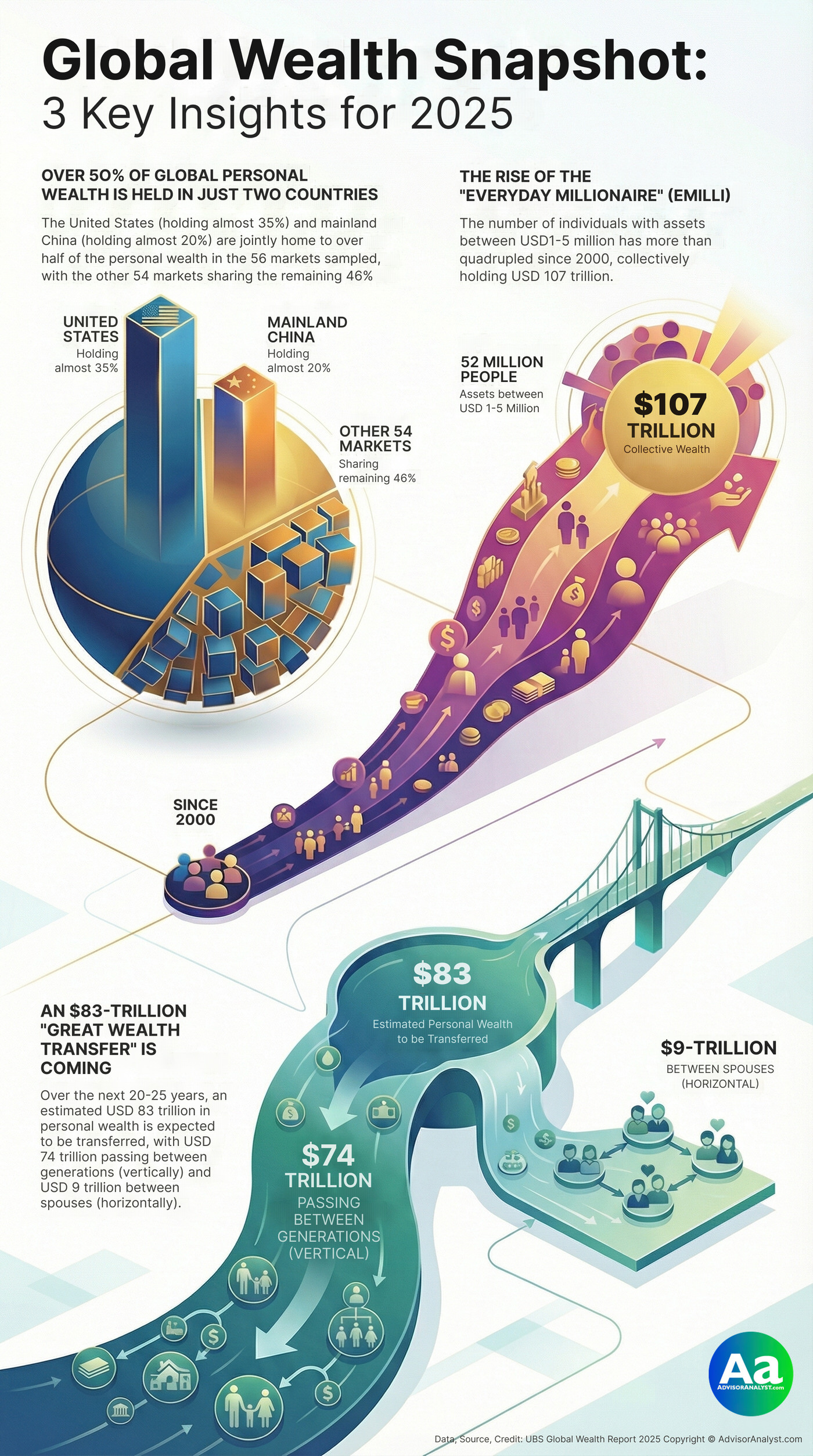 Global Wealth Snapshot: 3 Key Insights for 2025
