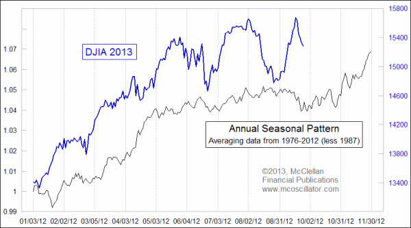 DJIA Seasonal Pattern