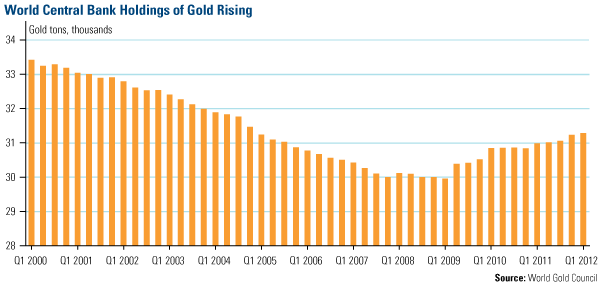 World Central Bank Holdings of Gold Rising