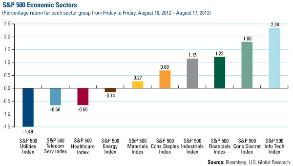 Domestic Equity Market