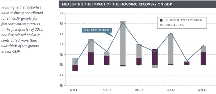 Measuring the Impact of the Housing Recovery on GDP
