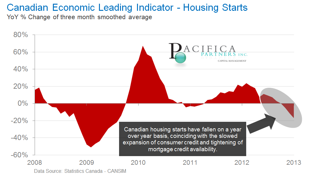 Year over Year Change in Housing Starts