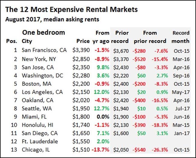US Rental Market Chart