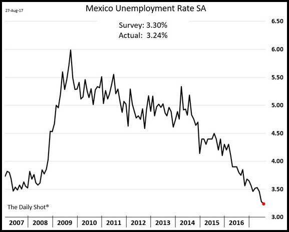 Mexico Unemployment Rate
