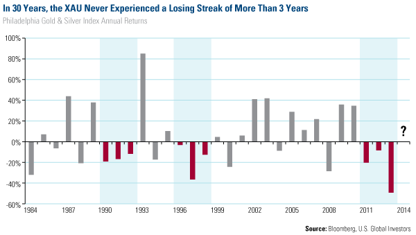 In 30 Years, the XAU Never Experienced a Losing Streak of More Than 3 Years