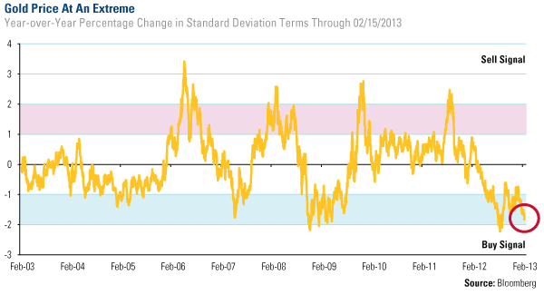 Gold Price at an Extreme