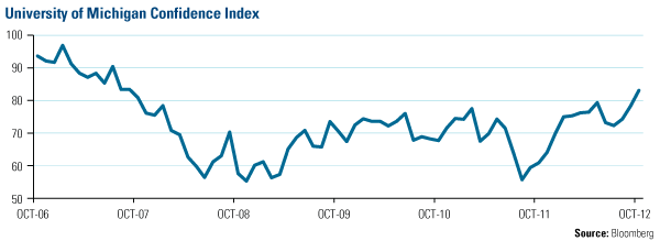 University of Michigan Confidence Index - U.S. Global Investors