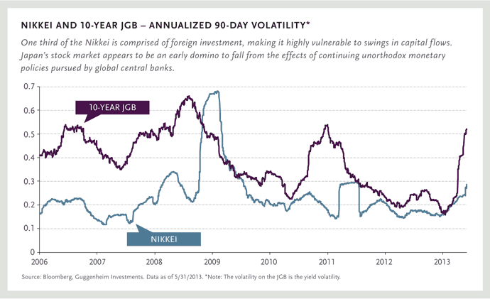 Nikkei and 10-Year JGB – Annualized 90-Day Volati lity *