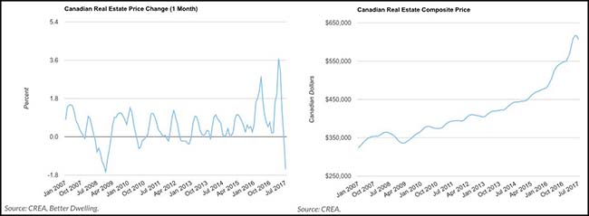 Canadian Real Estate Chart