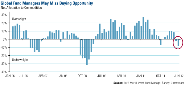 Global Fund Managers May Miss Buying Opportunity