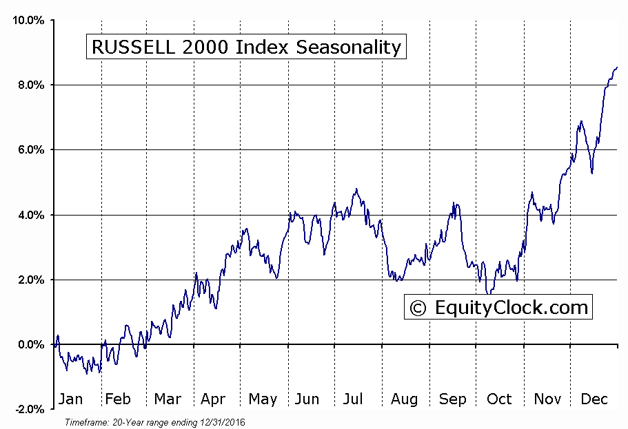 RUSSELL 2000 Index Seasonal Chart