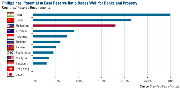 Philippines' Potential to Ease Reserve Ratio Bodes Well for Banks and Property - U.S. Global Investors