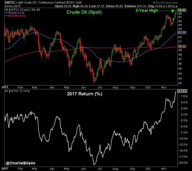 WTIC Chart