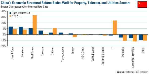 China's economic structural reform bodes well for property, telecom and utilities sectors