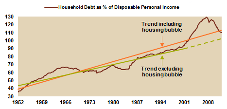 Debt Breaks First Trend Line