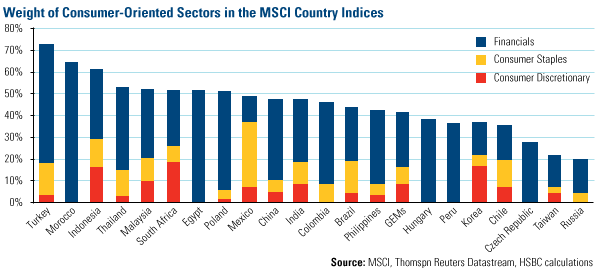 Weight of Consumer-Oriented Sectors in the MSCI Country Indicies