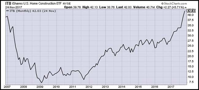 ITB Chart