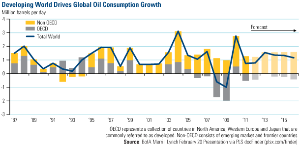 Dev World Drives Global Oil Consump Growth