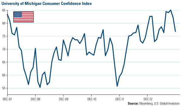 University of Michigan Consumer Confidence