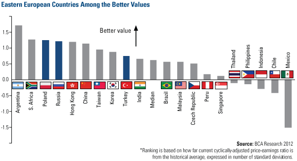 Eastern European countries among the Better Values