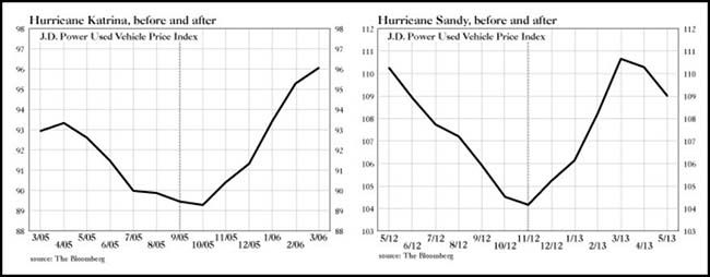 Auto Prices after Hurricane Chart
