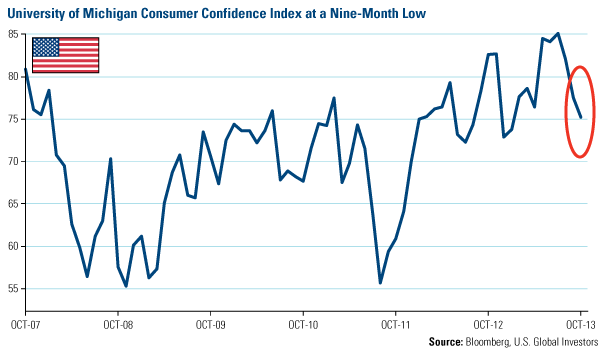 Consumer Conf 9 month low