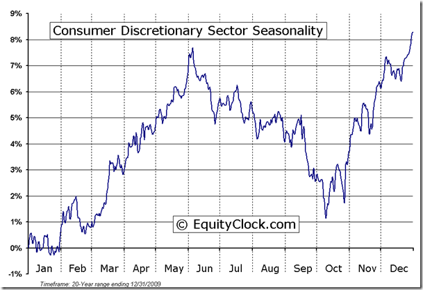 Consumer Discretionary Sector Seasonal Chart