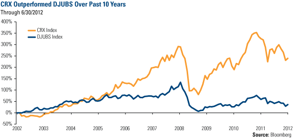 Domestic Equity Market