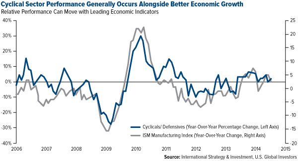 Cyclical Sector Performance Genreally Occurs Alongside Better Economic Growth