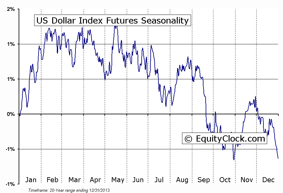 US Dollar Index Futures (DX) Seasonal Chart