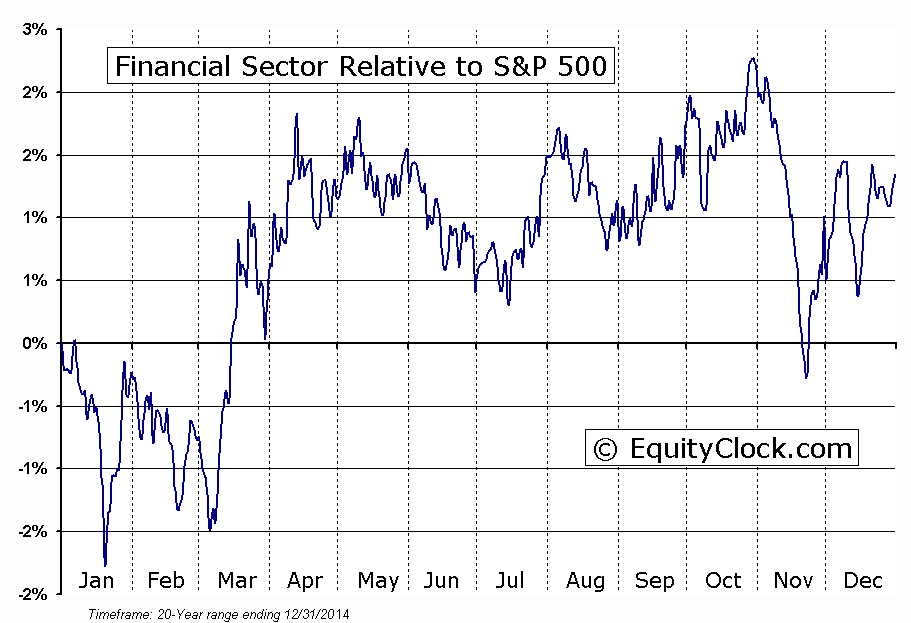 FINANCIAL Relative to the S&P 500