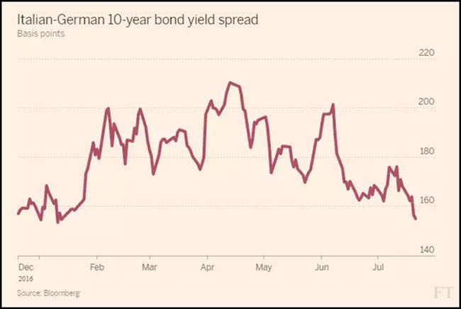 Italian-German Bond Spread Chart