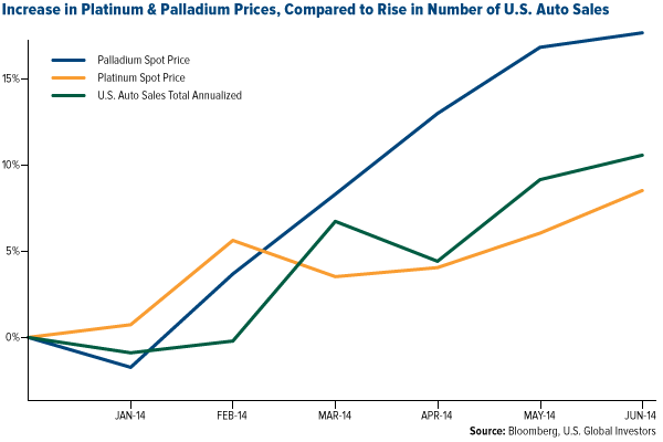 Increase in Platinum & Palladium Prices, Compared to Rise in Number of U.S. Auto Sales