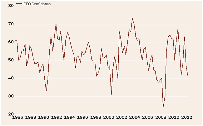 Consumers Cheer While Businesses Jeer Chart Two