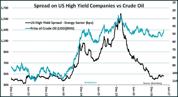 U.S. Crude Oil Chart