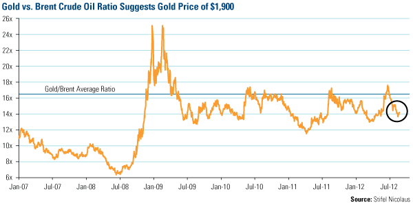 Gold Moved Above Its 200-Day Moving Average