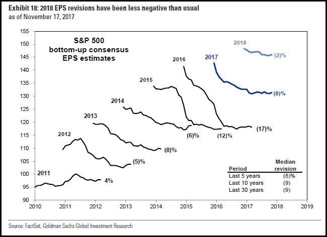 2018 EPS Revisions