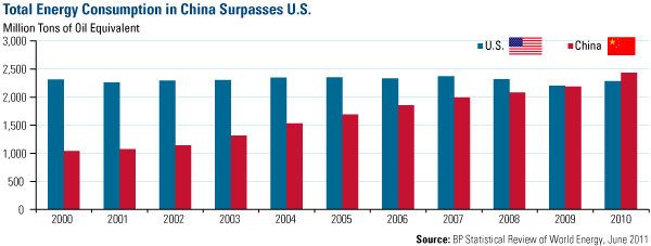 Total Energy Consumption in China Surpasses US