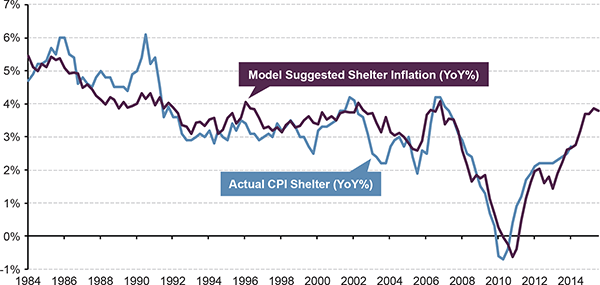 ACTUAL CPI SHELTER YEAR-OVER-YEAR PERCENT CHANGE VS. MODEL SUGGESTED SHELTER INFLATION