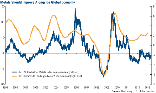 Global Resources Fund Sees Golden Cross