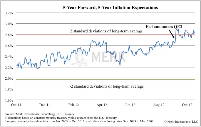 Inflation Expectations