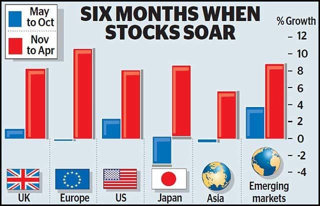 Six Months When Stock Soar Chart
