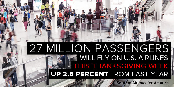 27 million passengers will fly U.S. airlines this Thanksgiving week, up 2.5 percent from last year